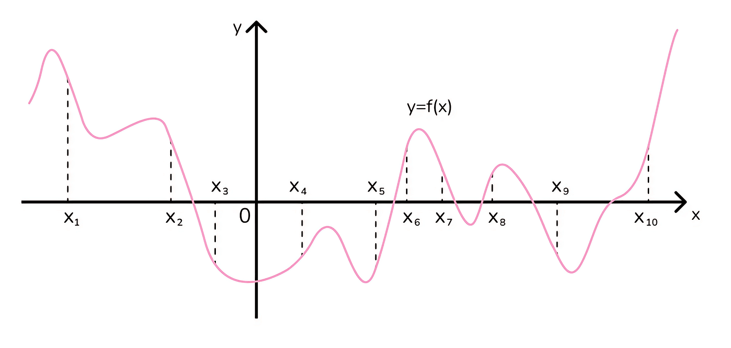 График функции y=f(x) и десять отмеченных точек x1…x10 на оси абсцисс